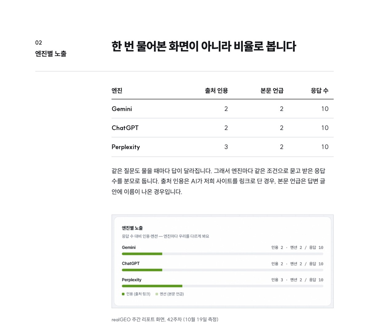 주간 보고서의 엔진별 표: Gemini, ChatGPT, Perplexity의 출처 인용과 본문 언급을 응답 수를 분모로 적었다