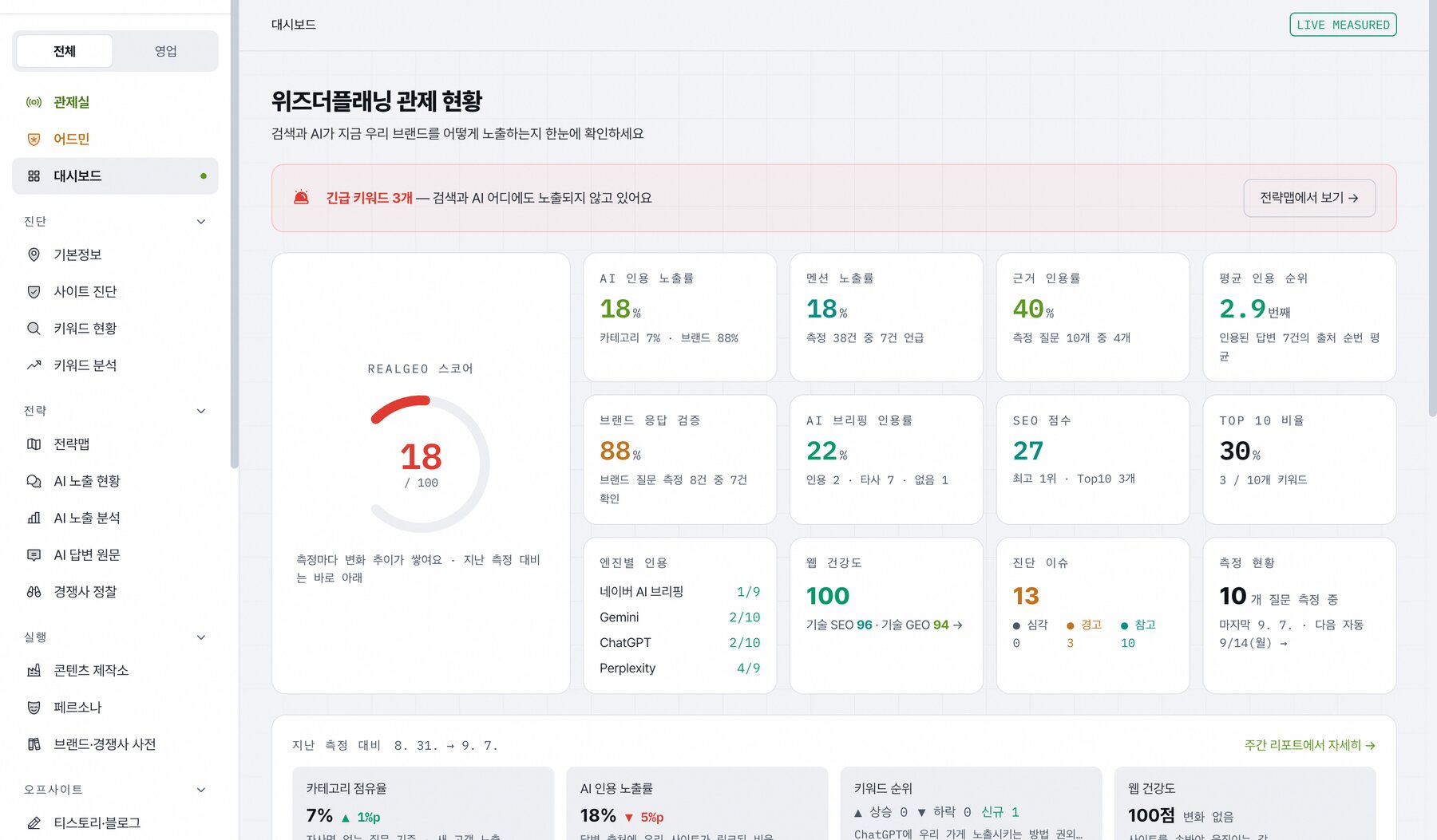 위즈더플래닝 GEO 관제 대시보드: REALGEO 스코어 18/100, AI 인용 노출률 18%, 웹 건강도 100, 엔진별 인용 현황