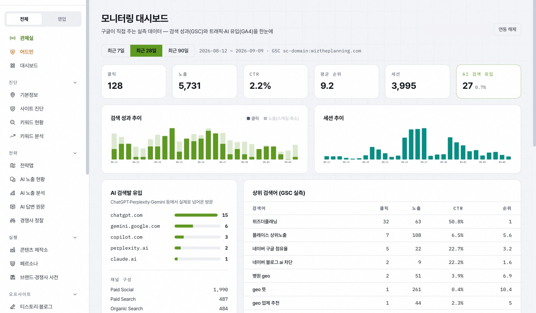 모니터링 대시보드: 구글 서치콘솔과 GA4 연동, 최근 28일 클릭 128, 노출 5,731, AI 검색 유입 27