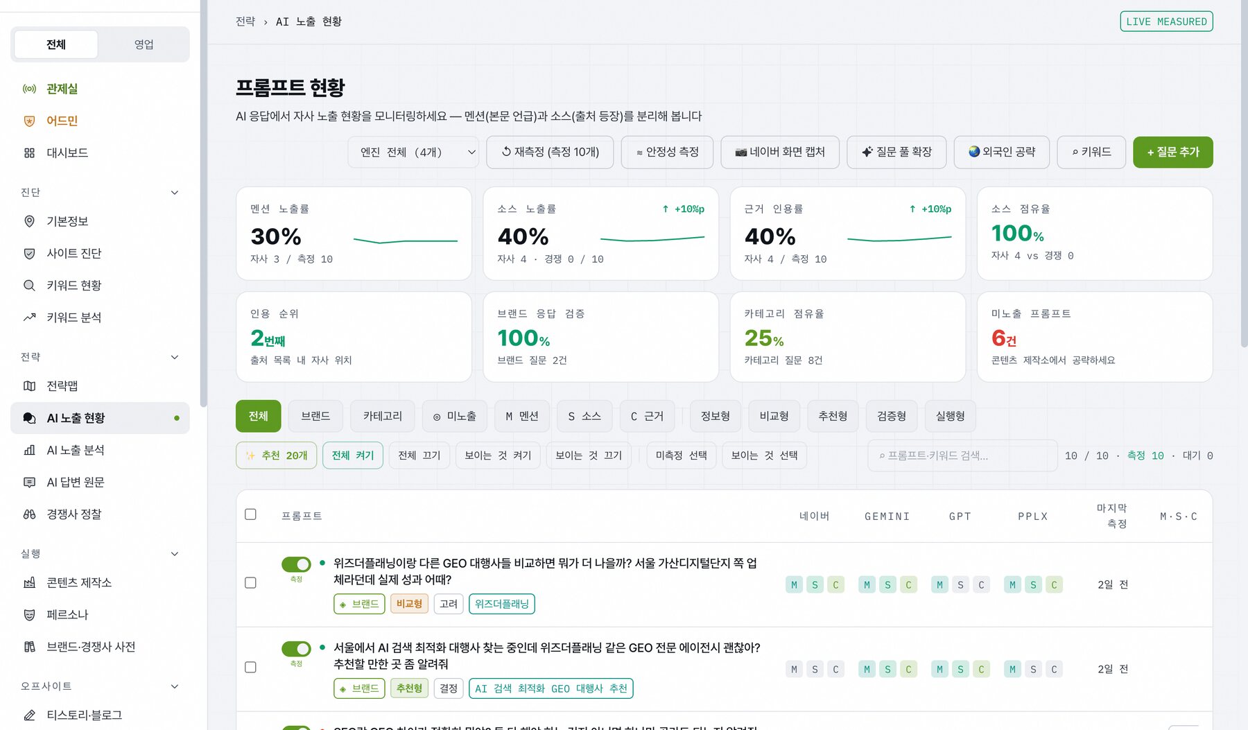 AI 노출 현황 화면: 질문 10개를 네이버 AI 브리핑·Gemini·ChatGPT·Perplexity에 측정한 멘션·소스·근거 결과