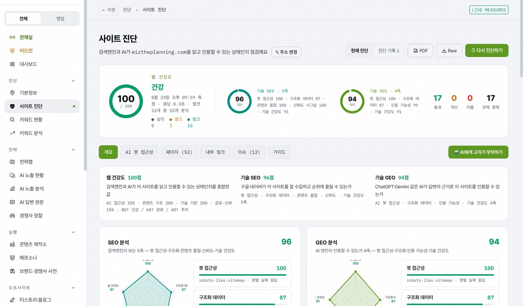 사이트 진단 화면: 웹 건강도 100점, 기술 SEO 96점 5축, 기술 GEO 94점 4축, 발견 52개 페이지 분석