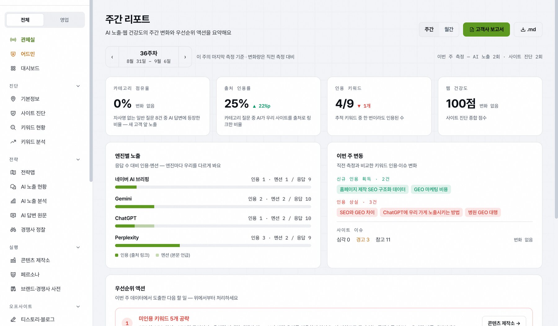 주간 리포트 화면: 카테고리 점유율, 출처 인용률 25%, 인용 키워드 4/9, 엔진별 노출, 이번 주 신규 인용과 인용 상실 목록